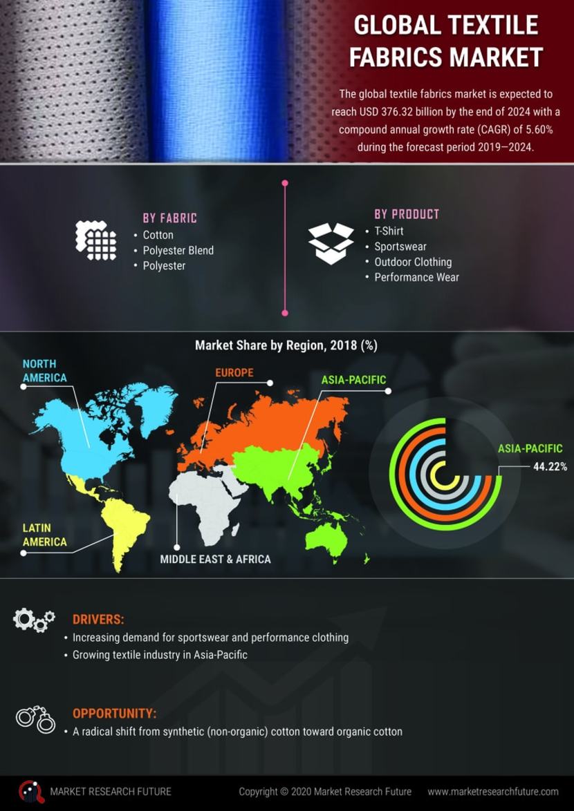 Textile Fabrics Market Size to Surpass USD 398.81 Billion by 2025 at 5.67% CAGR | Soaring Demand from Medical Sector to Boost Industry Growth, Says Market Research Future (MRFR)