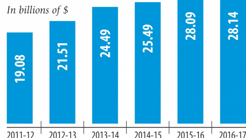Garment exporters hit by shrinking profits