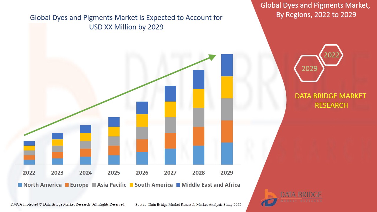 Dyes and Pigments Market is likely to surge at a vigorous 4.5% CAGR during the assessment period