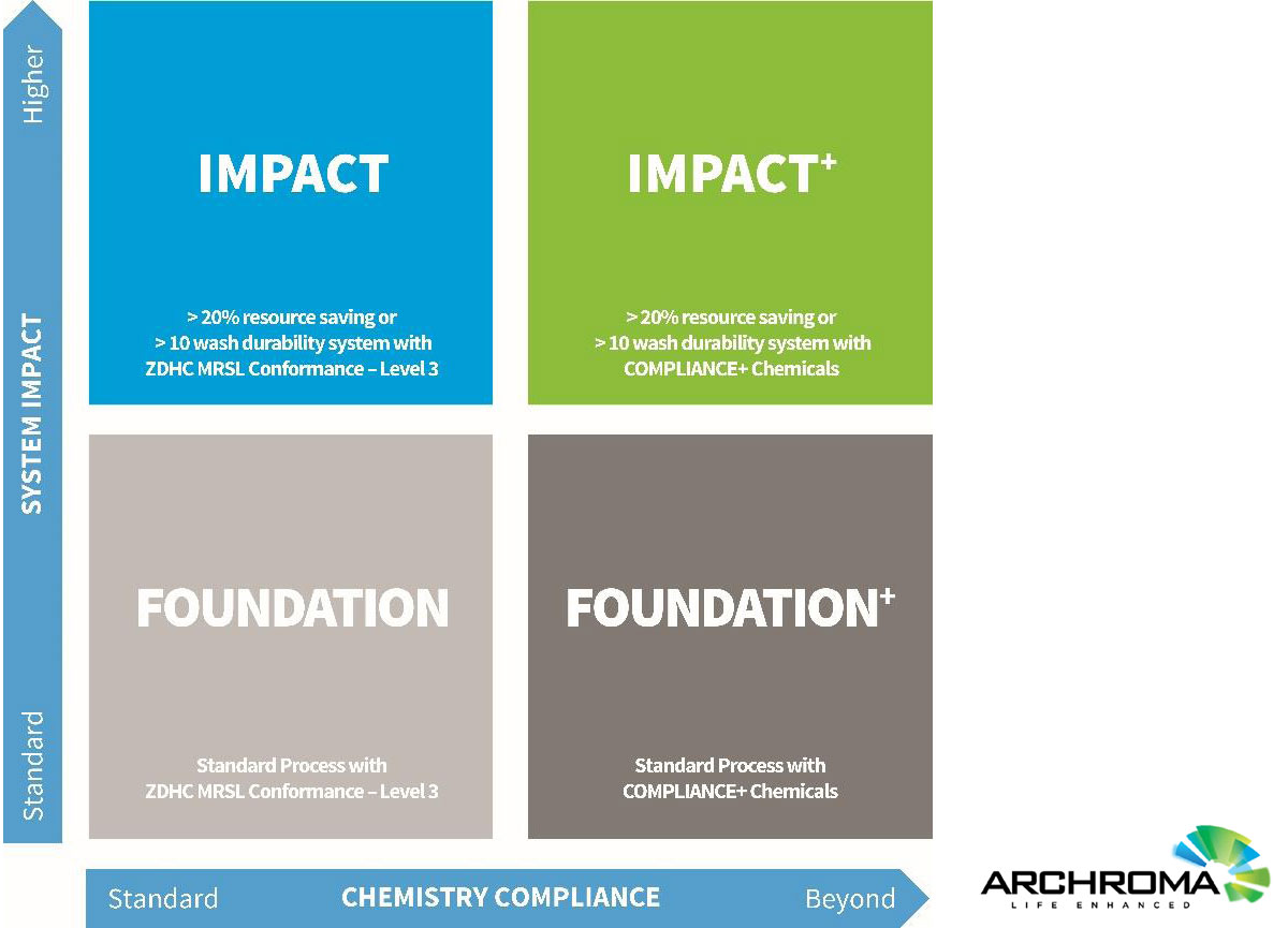 Archroma launches Super Systems+: end-to-end solutions for economic and environmental sustainability in textile manufacturing