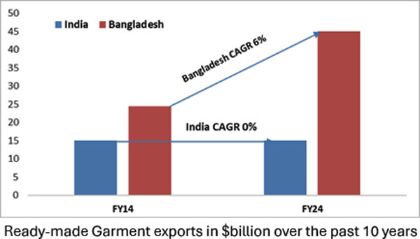 Can India weave its way to becoming the world’s next textile hub?