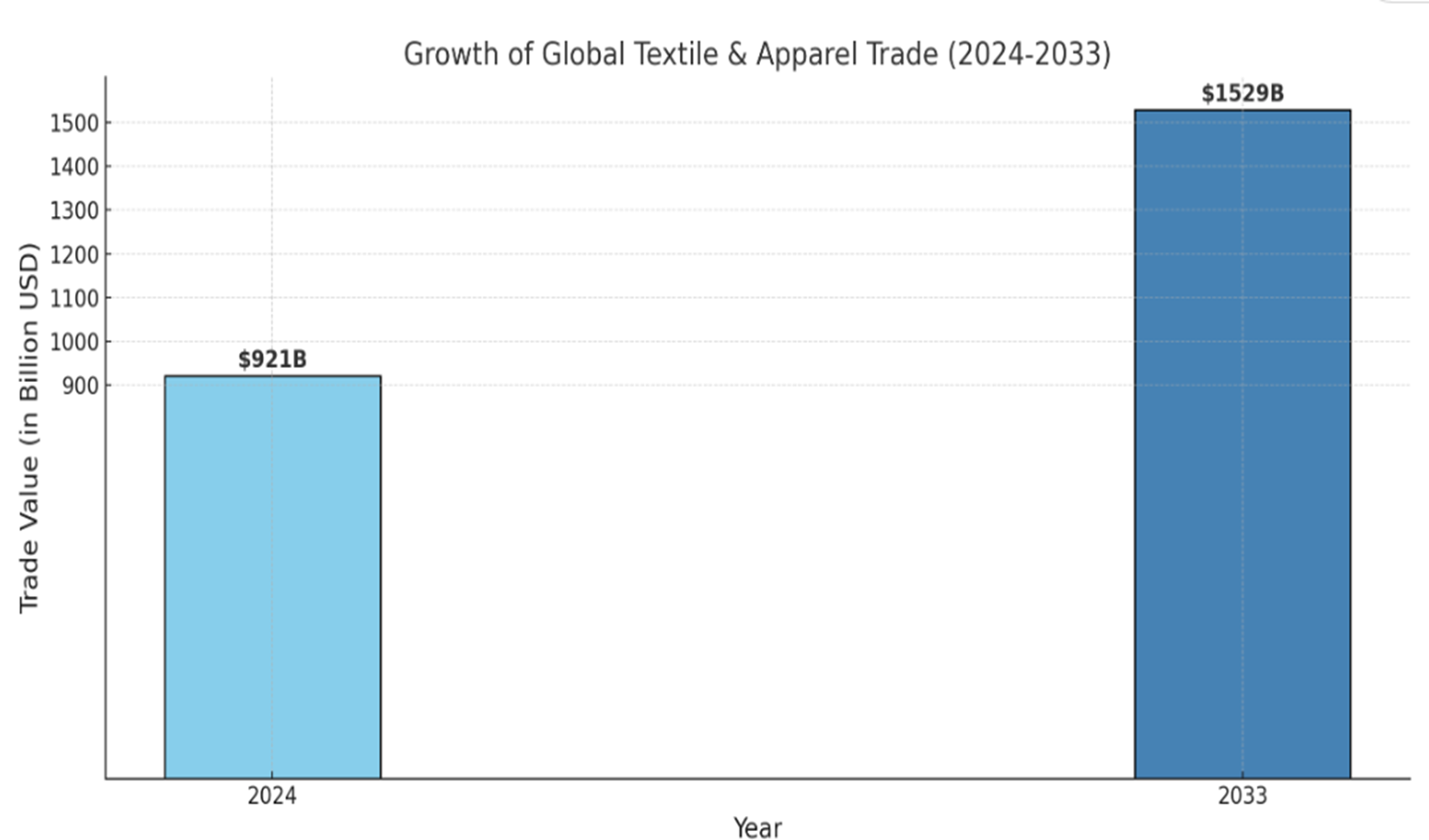 India's Textile Industry at a Turning Point: Poised to Capitalize on $1.53 Tn Global Market by 2033