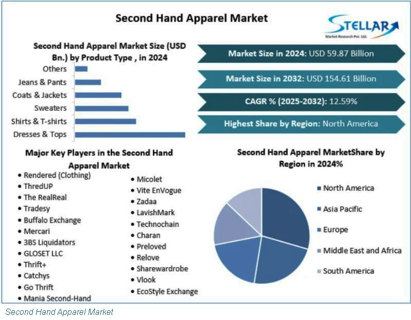 Second-Hand Apparel Market Poised for Rapid Growth, Projected to Reach $154.61B by 2032 at a 12.59% CAGR