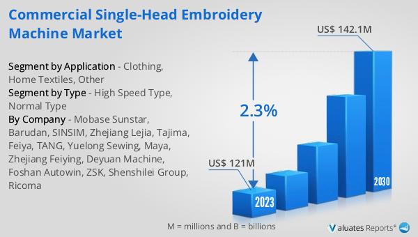 Commercial Single-Head Embroidery Machine Market Grows as Demand for Custom Textile Designs Increases | Valuates Reports