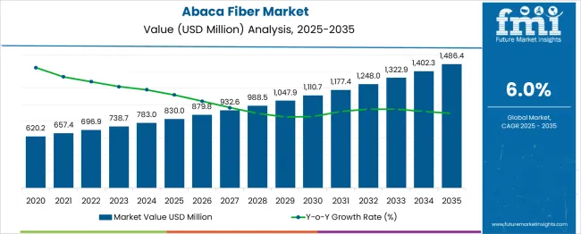 Abaca Fiber Market Size and Share Forecast Outlook 2025 to 2035